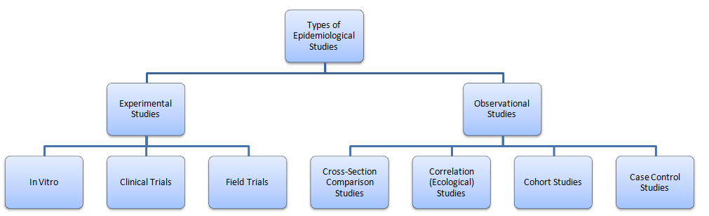 Types of Epidemiological Studies You Should Know | New Health Advisor