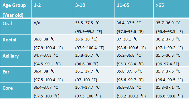 Oral Temperature Conversion 112